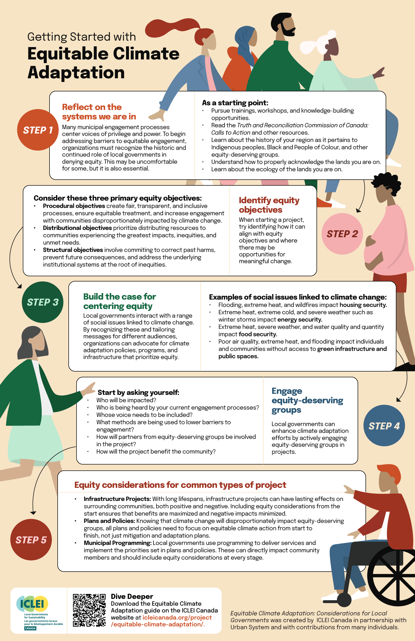 English 2024-11-07-ICLEI_Infographic_Equitable Climate Adaptation_Tabloid